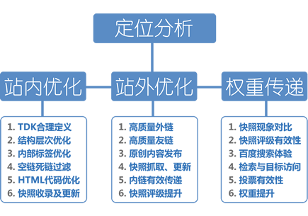 seo网站优化与推广